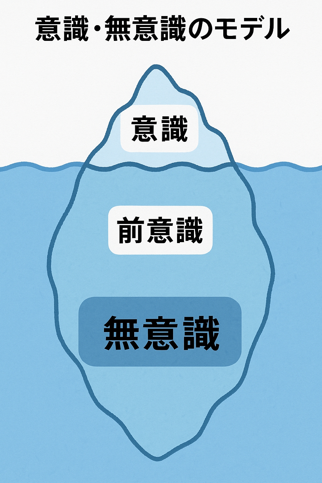フロイトの氷山モデル(意識・前意識・無意識)